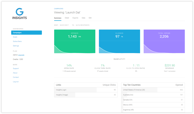 Track sales revenue, conversions and return on investment